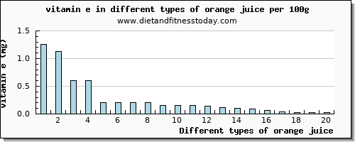 orange juice vitamin e per 100g